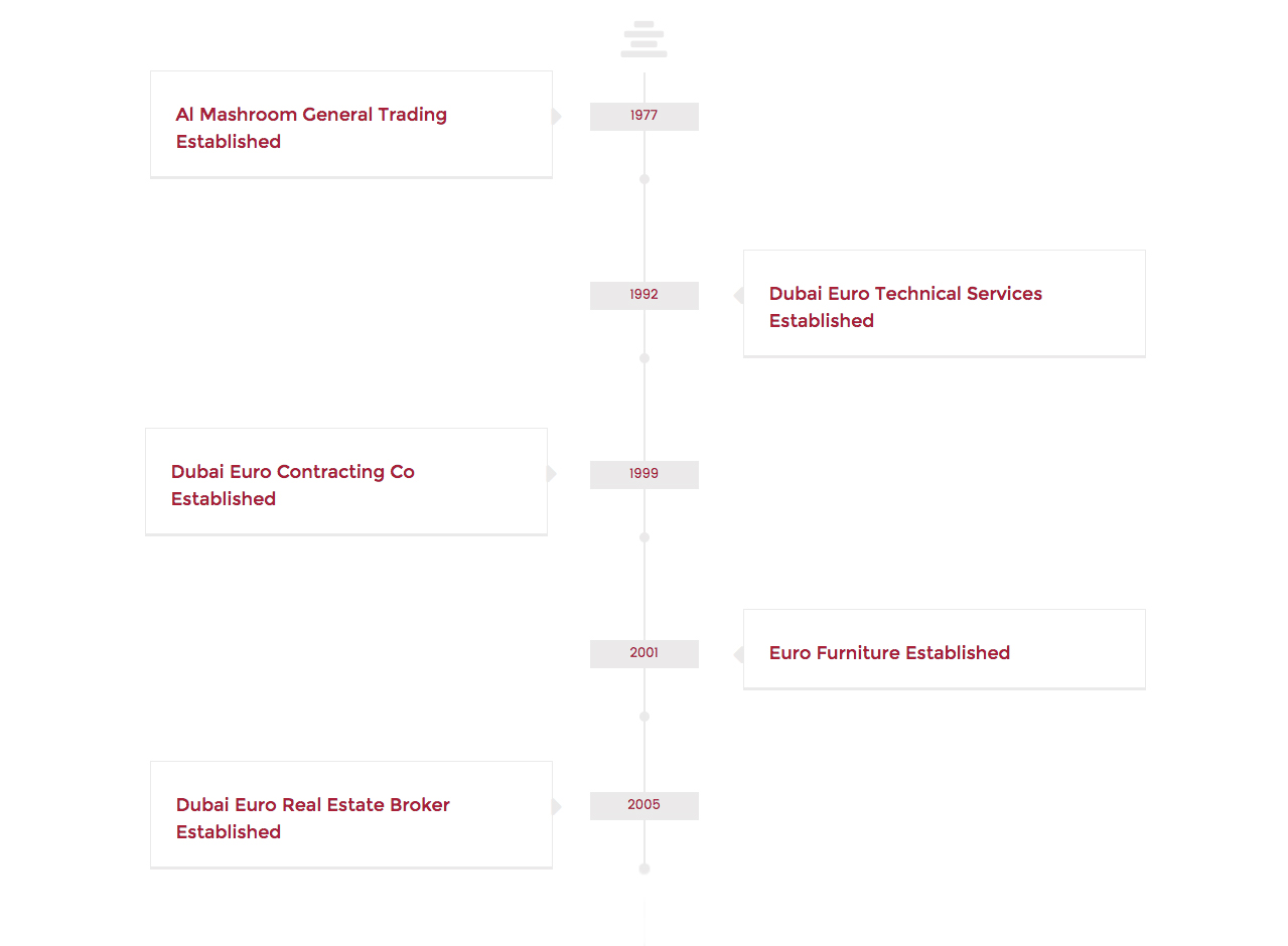 Dubai Euro Real Estate Timeline